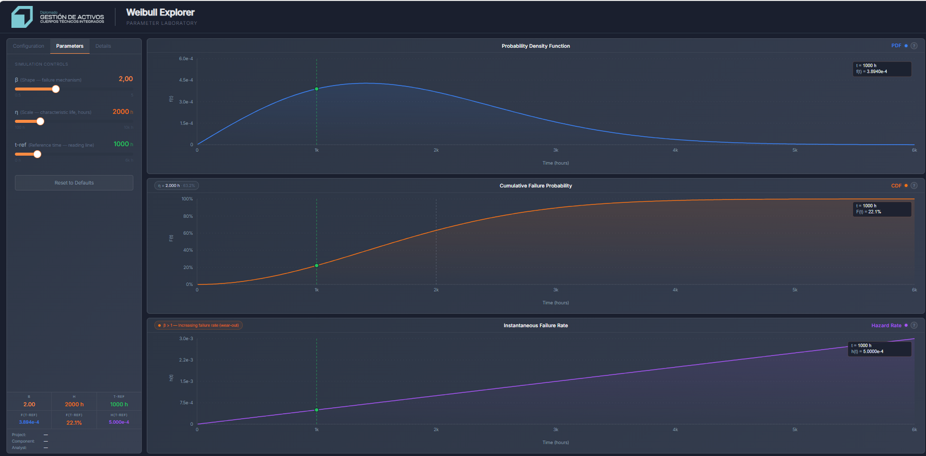 Vista previa de Weibull Explorer — curvas PDF, CDF y Hazard Rate en tiempo real