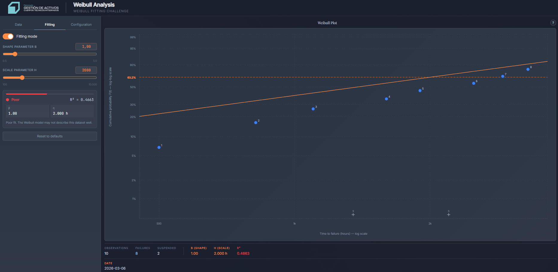 Vista previa de Weibull Fitting — gráfico de probabilidad con línea de ajuste